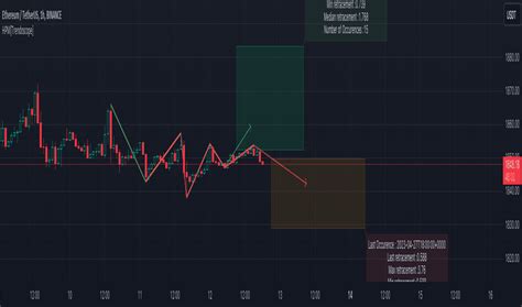 Chart patterns — Indicators and Signals — TradingView — India