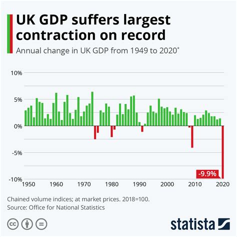 Chart: UK GDP suffers largest contraction on record | Statista