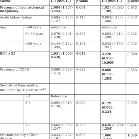 Odds Ratios For The Admission Of The Patient To The Icu Download