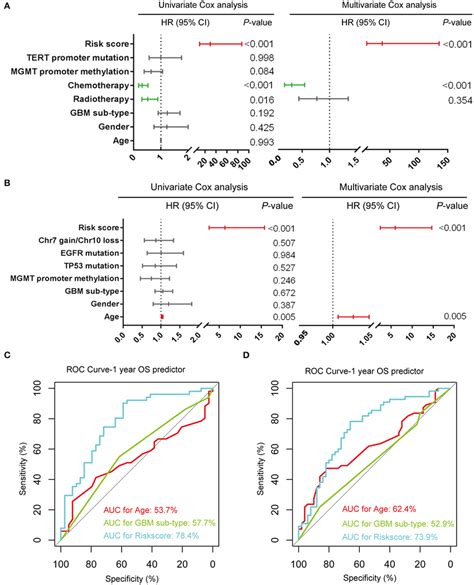 Prognostic Validity Of The Seven Gene Signature Based Risk Scores In