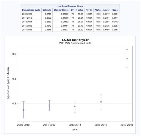 Solved Proc Surveyreg Box Plot Sas Support Communities