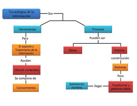 Calaméo Mapa Conceptual Tecnologias de la Informacion