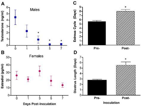 Influenza Virus Infection Alters Sex Steroid Concentrations And