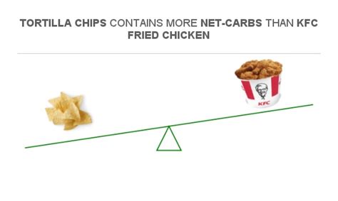 Compare Net Carbs In Tortilla Chips To Net Carbs In KFC Fried Chicken