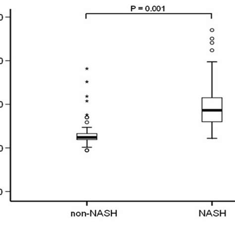 The Vertical Axis Represents Serum CK 18 Levels In U L Whereas The