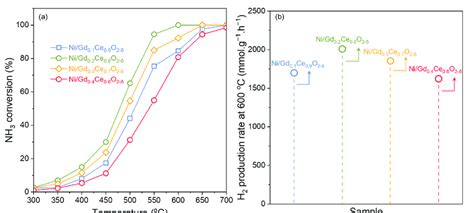 Ammonia decomposition performance over Ni/Gd x Ce 1-x O 2-δ catalysts ...