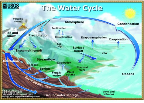 A Typical Representation Of The Global Water Cycle From The United