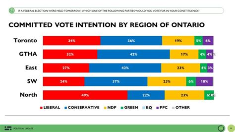 Conservatives Open Up A 14 Point Lead Over The Liberals As Poilievres