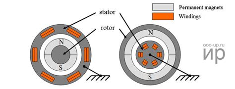 Permanent Magnet Synchronous Motors J D Engineering Works