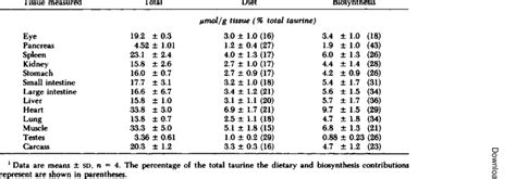 Sources of taurine in mice on a protein-free taurine-containing diet... | Download Table