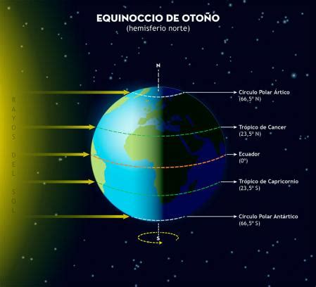 Comienza El Equinoccio De Oto O