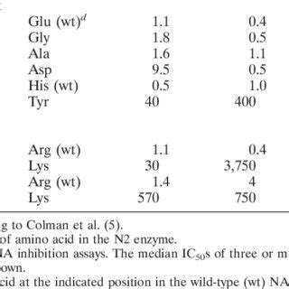 Structures Of NA Substrate And Inhibitors I Neuraminic Acid II