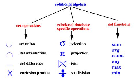 Relational Algebra The Underpinnings Of Sql By Tiefengeist Medium