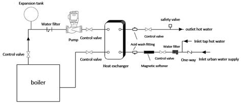 Heat Exchanger | Best Price + Guarantee | DamaTajhiz