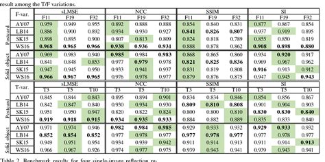 PDF Benchmarking Single Image Reflection Removal Algorithms