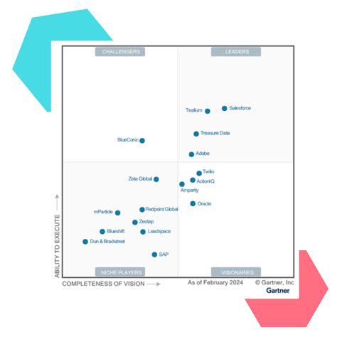 Customer Data Platform Tealium