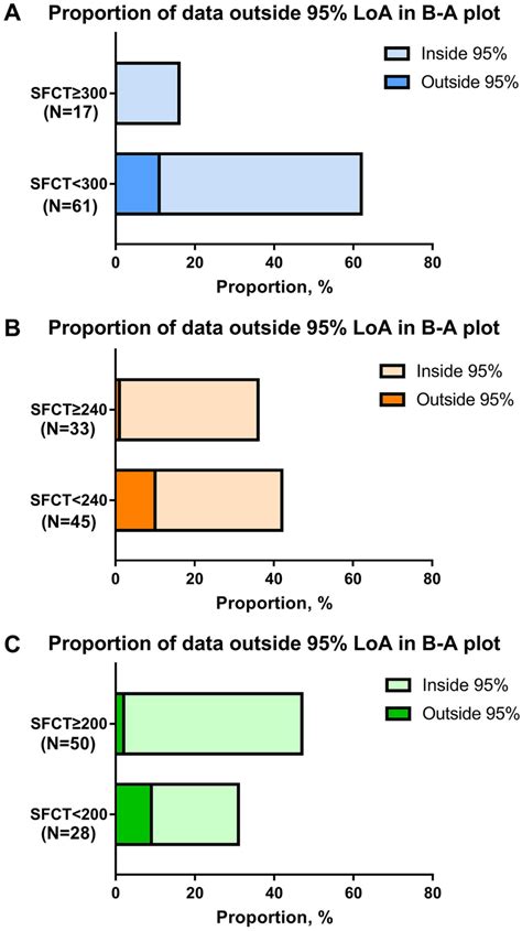 The Distribution Of Data Outside The Limit Of Agreement Loa In