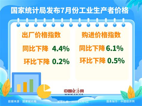 国家统计局：7月份工业生产者出厂价格同比下降44中国经济网——国家经济门户