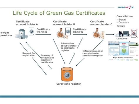 The Need For Eu Recognised Green Gas Certificates