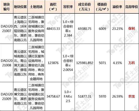 土拍直播间 · 南昌｜万科、保利、世茂分获青云谱区3宗地！成交总价2472亿元洪都