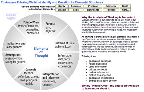 Critical Thinking Model Richard Paul RSD2 ALERT Connections