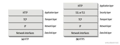 Tlsssl Handshake Process Moment For Technology