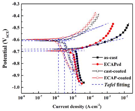 Potentiodynamic Polarization Curves For The Coated And Uncoated Samples