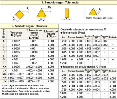 Identificación de Insertos de Torneado Información Técnica Fórmula