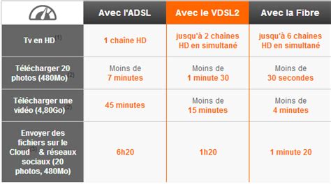 Le Vdsl La Une Chez Orange Et La Fibre Optique En Promo Offre