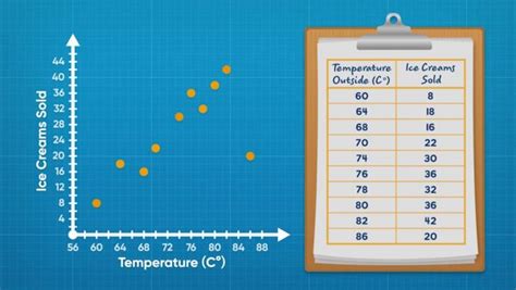 Displaying Bivariate Data Scatter Plots Math Video For Kids Grades 6 8