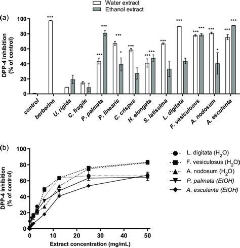 Screening Of Seaweed Extracts For Dipeptidyl Peptidase 4 Dpp 4