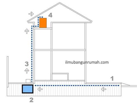 Saluran Air Rumah Desain Dan Instalasi Yang Baik Air