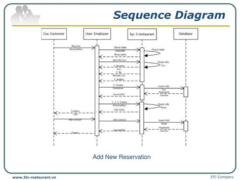 Sequence Diagram Of Restaurant Management System Sequence Di