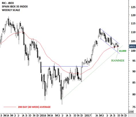 SPAIN IBEX 35 INDEX | Tech Charts