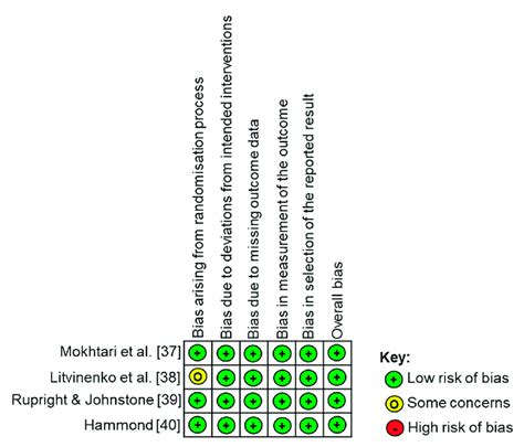 Risk Of Bias Assessment According To The Cochrane Collaborations Tool