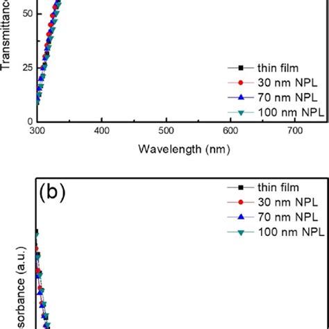 A Transmission And B Absorption Spectra Of The Nio X Thin Film And