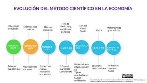 EVOLUCIÓN DEL METODO CIENTIFICO EN LA ECONOMÍA