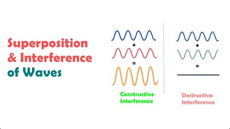 Wave Interference and Superposition