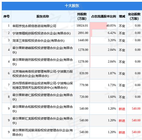 9月7日悦康药业发布公告，其股东减持25127万股合伙数据内容