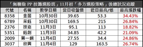 無聊詹免費直播教學第 72 集：大盤強勢反彈！把握機會跟著「強勢族群」狠賺波段財！