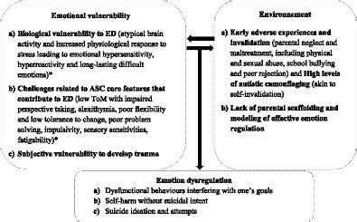 Frontiers Linehans Biosocial Model Applied To Emotion Dysregulation