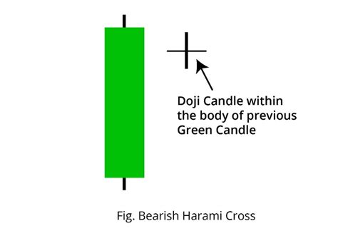 Bearish Harami Cross Candlestick Pattern Insights And More