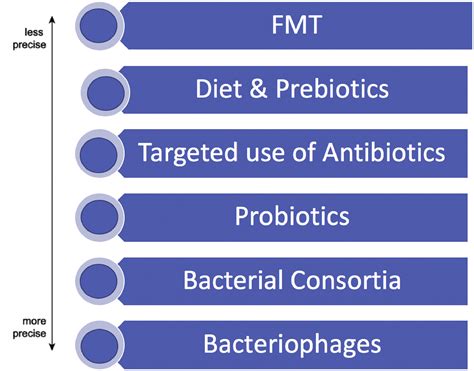 Role Of The Gut Microbiome For Cancer Patients Receiving Immunotherapy