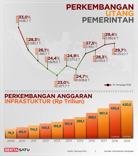 Utang Indonesia Dari Tahun Ke Tahun