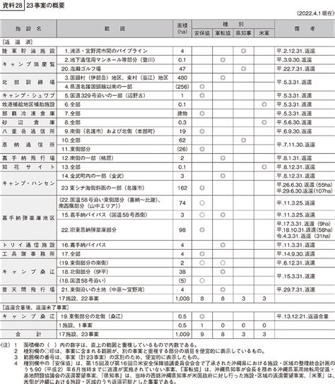 防衛省・自衛隊｜令和4年版防衛白書｜資料28 23事案の概要