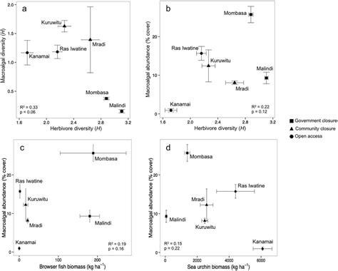 Relationships Between A Herbivore And Macroalgal Diversity Shannons