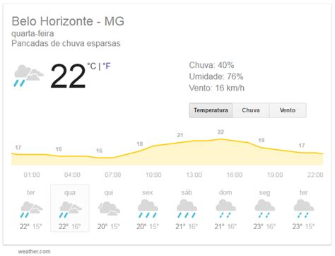 Temperatura Cai Em Bh E Deve Esfriar Ainda Mais Durante A Semana