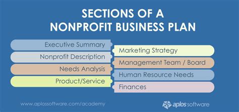 How To Write A Nonprofit Business Plan Aplos Training Center