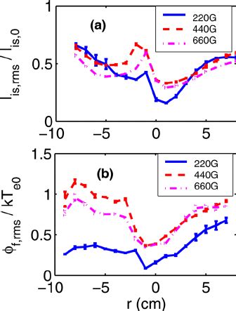 Color Online Mean Radial Profiles Of Floating Potential For Three