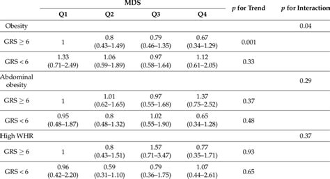 Adjusted Ors 95 Ci A For Obesity And Abdominal Obesity According To Download Table